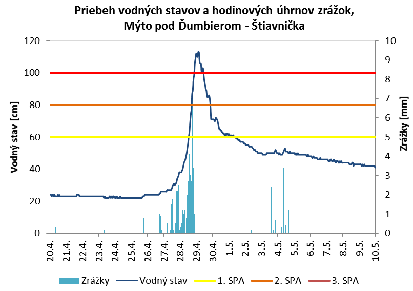 Zdroj: SHMÚ